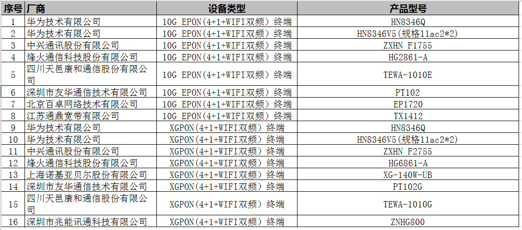 遼寧聯(lián)通發(fā)布2020年10G PON采集公告