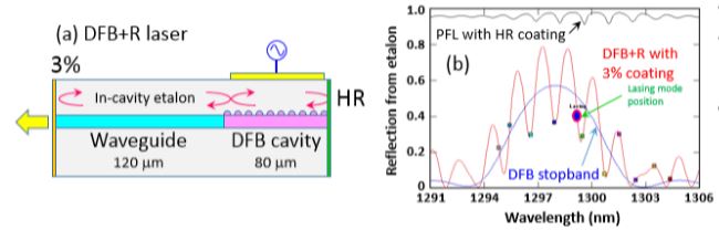 抑制啁啾的無(wú)隔離器大于67GHz DFB+R激光器
