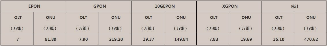 華為、中興、烽火中標(biāo)中國電信PON設(shè)備擴(kuò)容部分集采