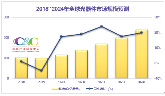 C&C：2019年全球光器件市場(chǎng)規(guī)模98億美元 同比下滑4.85%