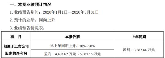 天孚通信Q12020業(yè)績(jī)預(yù)告：凈利同比增長(zhǎng)30%~50%