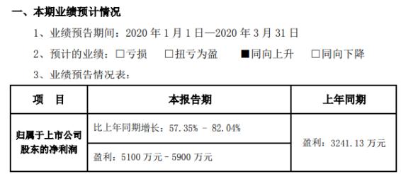 新易盛Q12020年業(yè)績(jī)預(yù)告：凈利同比增長(zhǎng)57.35%-82.04%