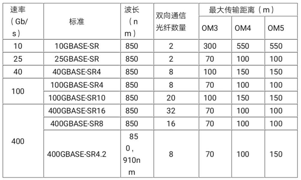 長飛iCONEC®互聯(lián)網(wǎng)數(shù)據(jù)中心400G布線方案