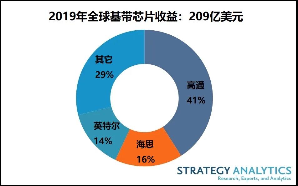 2019年全球蜂窩基帶芯片市場(chǎng)：5G基帶芯片出貨量份額為2%