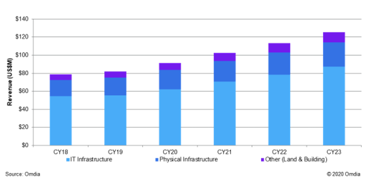 COVID-19下的全球電信市場(chǎng)預(yù)測(cè)：Analysys Mason, Dell