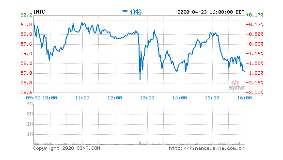 英特爾第一財(cái)季營(yíng)收198億美元 凈利同比增42%