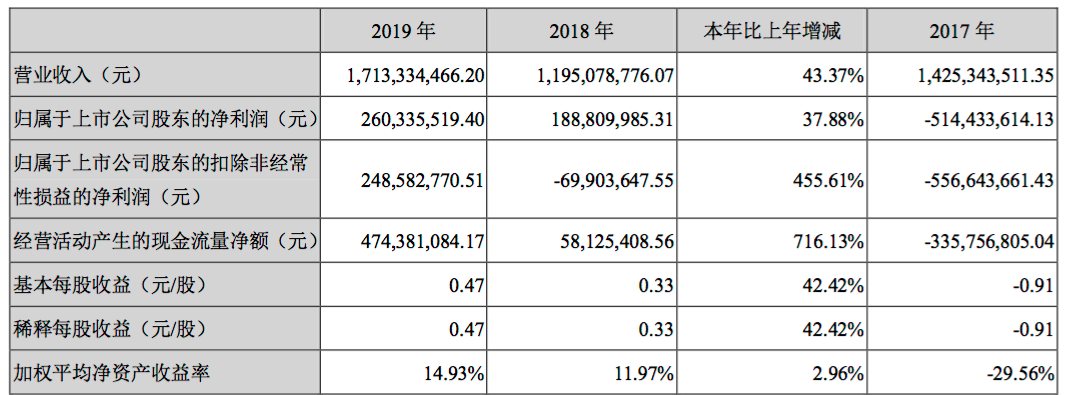 武漢凡谷2019年凈利2.6億元，同比增長37.88%