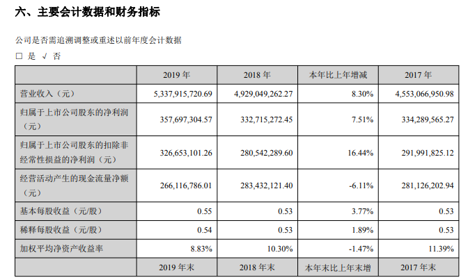 光迅科技2019年年度報告：營收、凈利潤、行業(yè)地位均同比提高