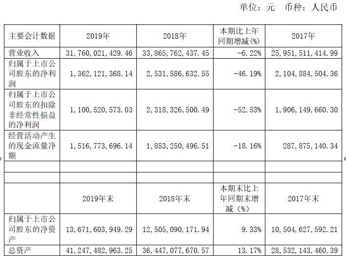 亨通光電2019年?duì)I收317.60億，凈利潤13.62億