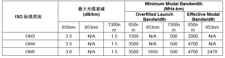 OM5光纖將成為數(shù)據(jù)中心的重要選擇