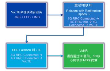 VoNR時代的到來 VIAVI提供完整成熟的測試解決方案