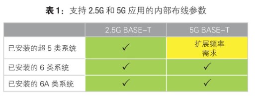 淺談超六類布線系統(tǒng)在智慧樓宇中的應用