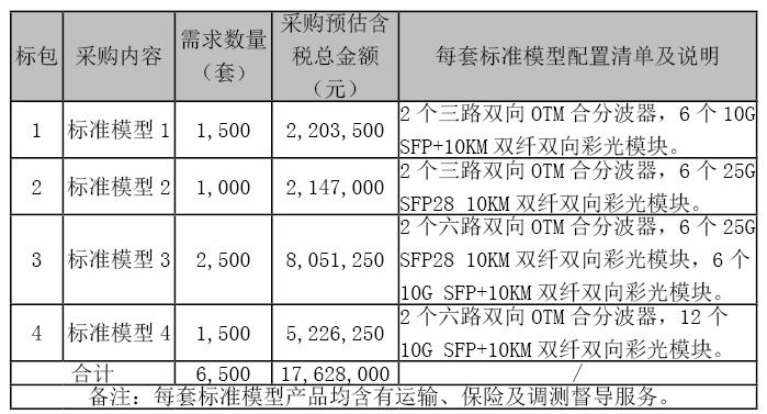 天津移動(dòng)啟動(dòng)第二批無(wú)源波分復(fù)用設(shè)備集采  總金額超1760萬(wàn)