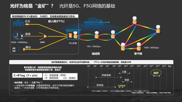為什么“光纖資產(chǎn)是金礦”？華為如是說(shuō)