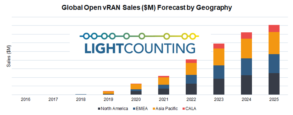 LightCounting預(yù)測(cè)開(kāi)源vRAN市場(chǎng)5年后達(dá)到15億美元