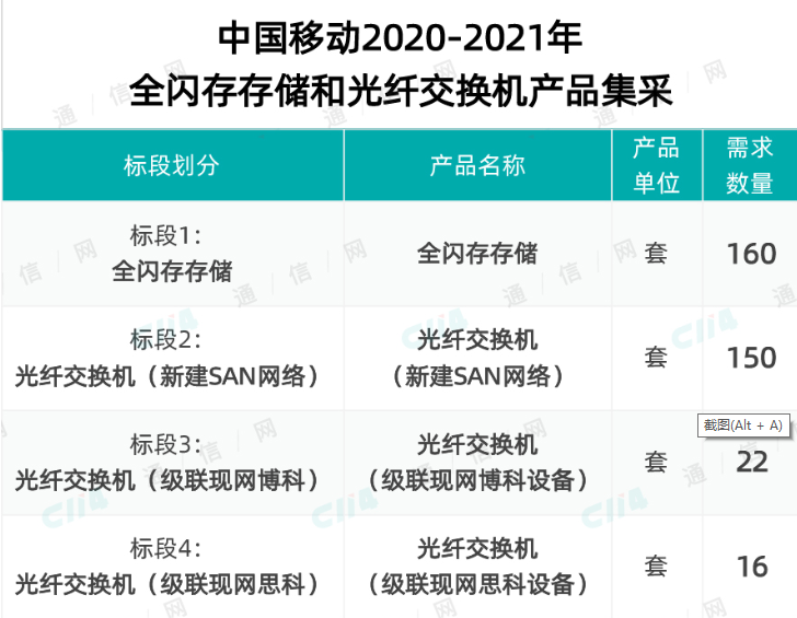 中國移動(dòng)采購348套全閃存存儲(chǔ)和光纖交換機(jī)產(chǎn)品，總預(yù)算超5.4億元