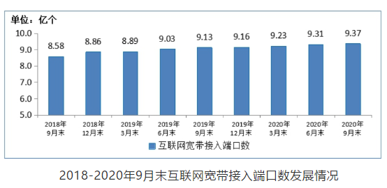 工信部：2020年前三季度我國(guó)光纜線路總長(zhǎng)度穩(wěn)步增長(zhǎng)