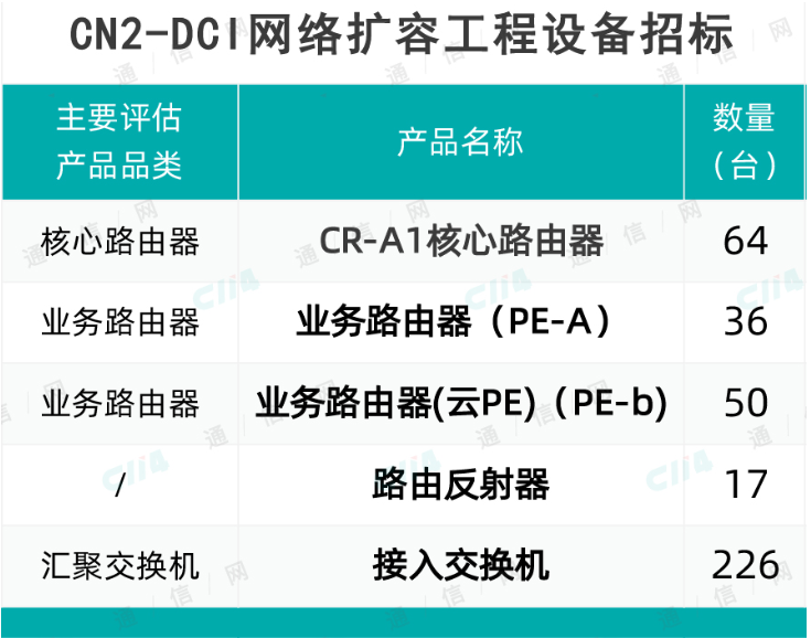 中國(guó)電信將采購(gòu)CN2-DCI網(wǎng)絡(luò)擴(kuò)容工程相關(guān)設(shè)備，合計(jì)393臺(tái)