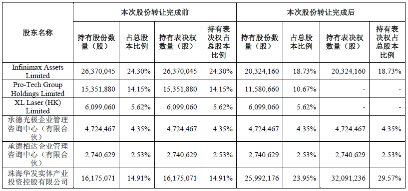 珠海國資委控股光庫科技