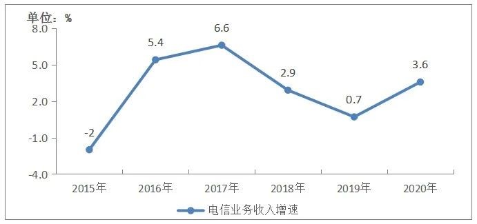 工信部：2020年固網(wǎng)業(yè)務(wù)增長12% 帶動電信業(yè)務(wù)同比增長3.6%