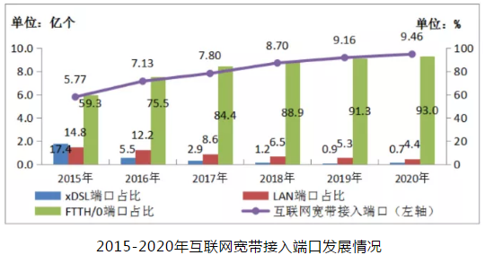 2020年新建光纜線路428萬(wàn)公里 總長(zhǎng)度達(dá)5169萬(wàn)公里