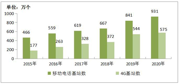 工信部：2020年新增移動(dòng)通信基站90萬(wàn)個(gè)