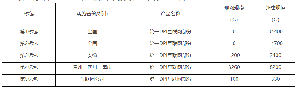 中國移動2021年互聯(lián)網(wǎng)DPI設(shè)備集采