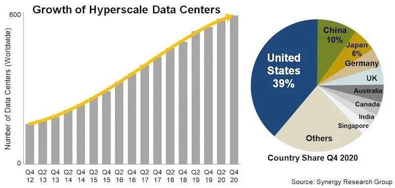 全球大型數(shù)據(jù)中心總數(shù)接近600個(gè)
