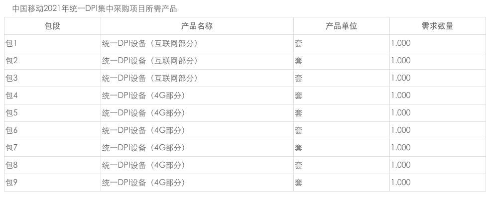 中國移動統(tǒng)一DPI單一來源采購：華為、中興等8供應(yīng)商入圍