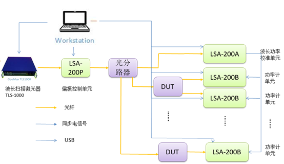 優(yōu)峰/GouMax發(fā)布MUX/DEMUX 硅光及多波長ROSA測試解決方案