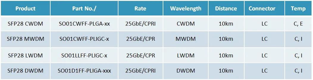 優(yōu)博創(chuàng)推出全系列25G WDM SFP28產(chǎn)品