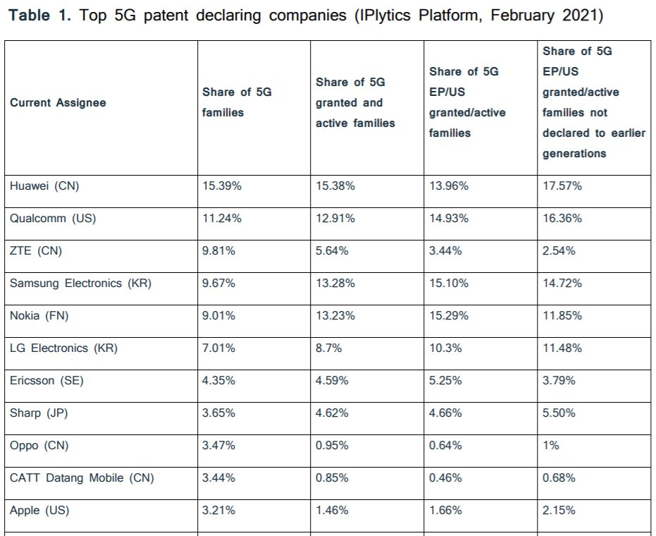 華為、高通、中興、三星和諾基亞入選全球5G標(biāo)準(zhǔn)必要專利排名前五