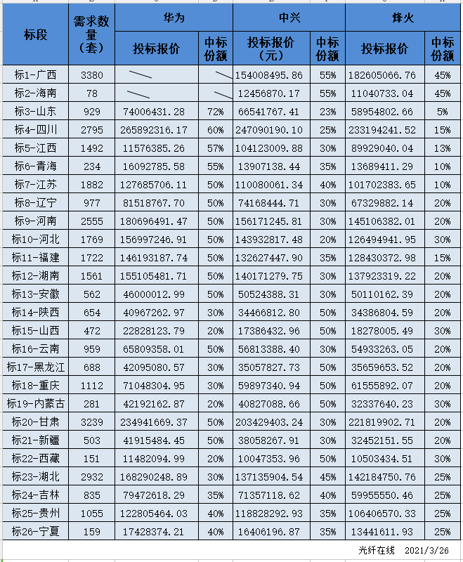 華為、中興、烽火入圍中國(guó)移動(dòng)SPN新建部分集采中標(biāo)候選人