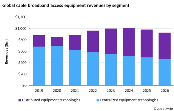 Omdia：Cable寬帶接入網(wǎng)絡(luò)在疫情之后不同于往日