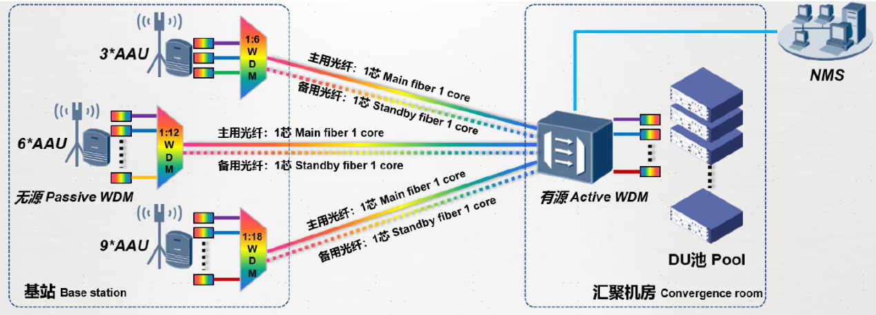 長飛半有源波分解決方案助力廣西移動成功完成5G前傳半有源CWDM試點(diǎn)測試