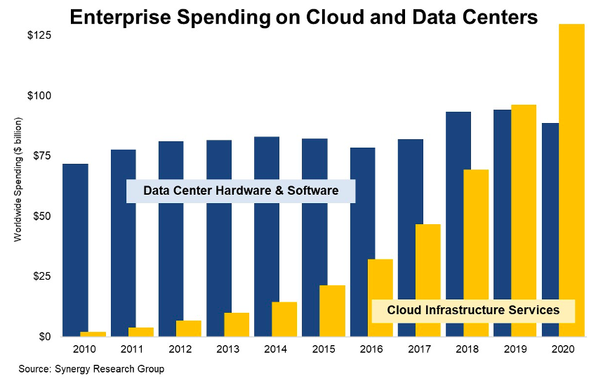 Synergy:云服務(wù)逐漸超越企業(yè)自建數(shù)據(jù)中心投資
