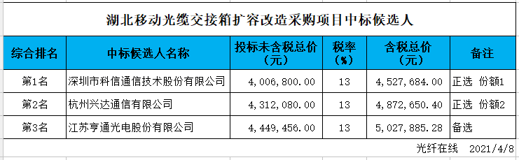 科信、興達(dá)等入圍湖北移動光纜交接箱擴(kuò)容改造采購項目中標(biāo)候選人