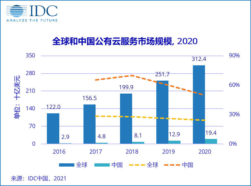 IDC：中國(guó)公有云服務(wù)市場(chǎng)同比增長(zhǎng)49.7%，領(lǐng)跑全球