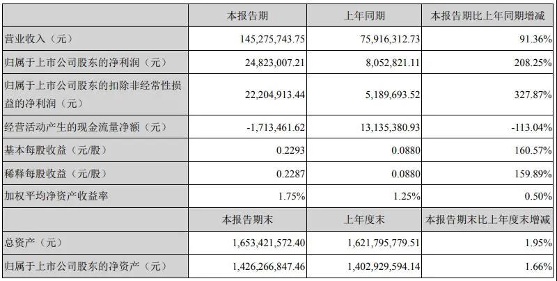 光庫科技發(fā)布一季度業(yè)績報告 營收翻倍至1.45億元 凈利增長208%