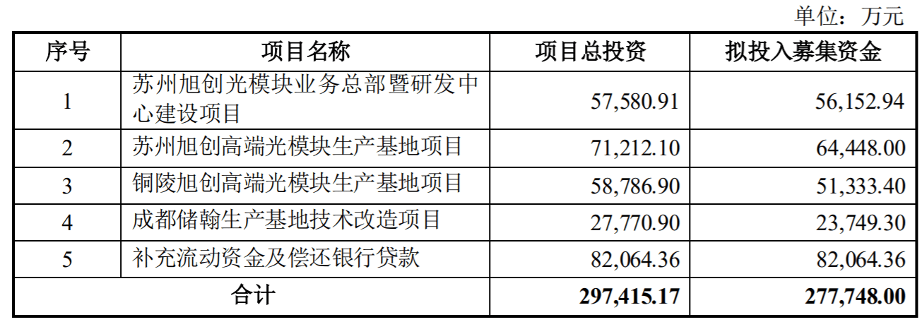 中際旭創(chuàng)：擬定增募資27.77億元用于高端光模塊等業(yè)務