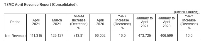 臺(tái)積電4月?tīng)I(yíng)收1113.2億新臺(tái)幣，同比增長(zhǎng)16％