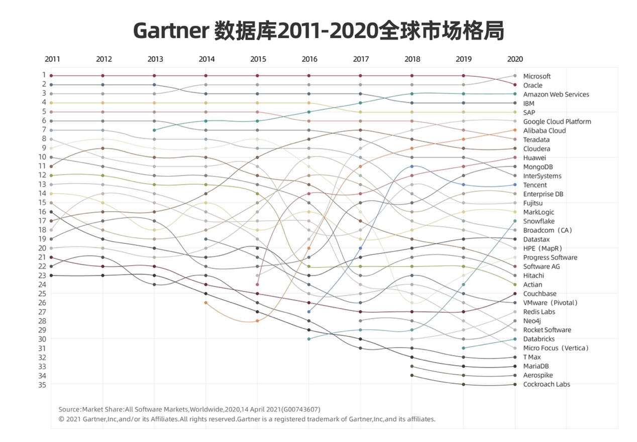 Gartner最新數(shù)據(jù)庫報告：云廠商大爆發(fā) 阿里云穩(wěn)居第一陣營