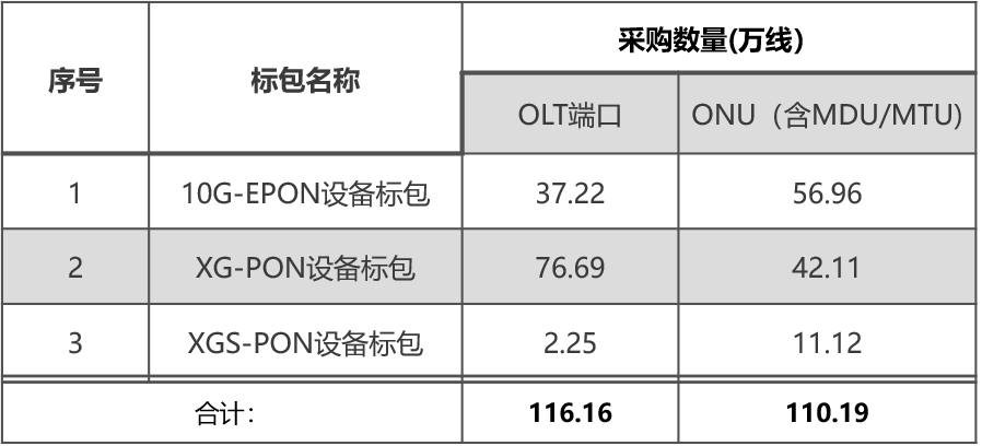 中國電信啟動2021超200萬線10G EPON/XGPON/XGSPON集采招標(biāo)