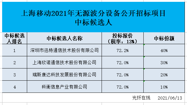 迅特、欣諾等中標(biāo)上海移動(dòng)無源波分設(shè)備集采