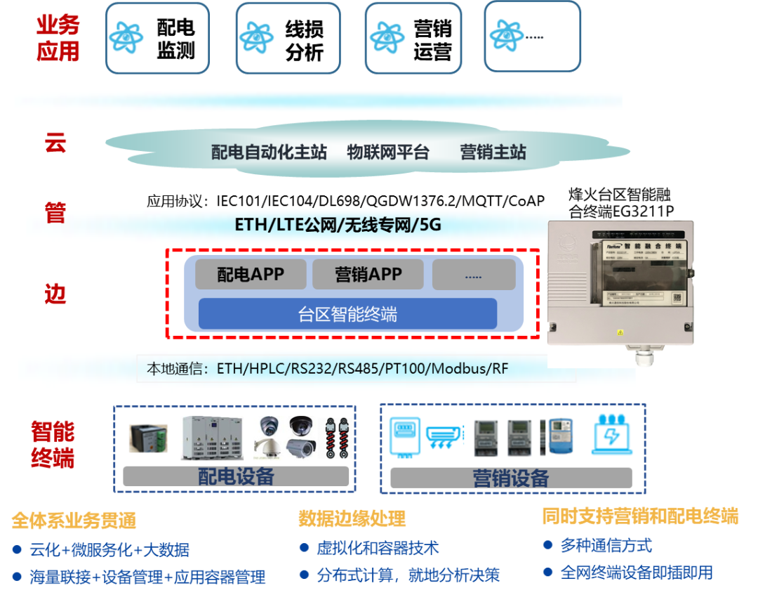 烽火通信中標湖北電力臺區(qū)智能融合終端項目