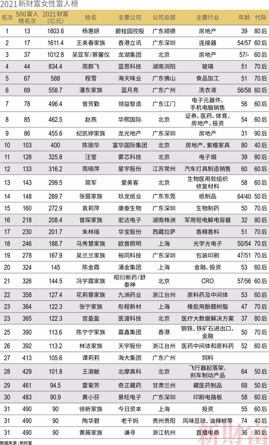 2021新財富女性富人榜發(fā)布，立訊精密王來春家族位居次席