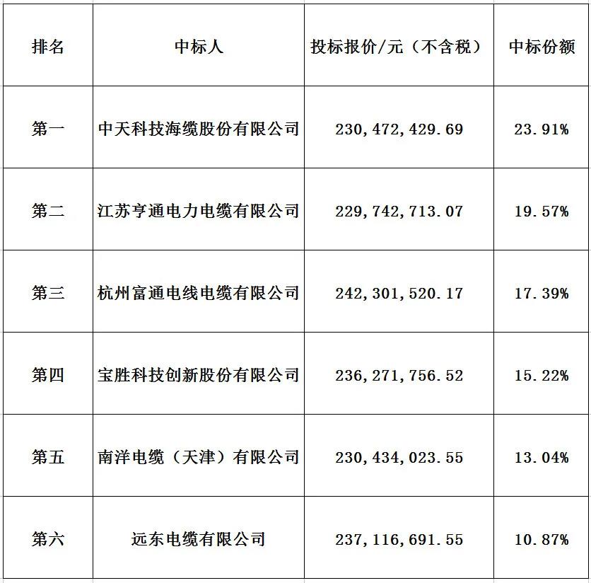 中天，亨通，富通，寶勝等入圍中國移動101.32萬米10kV電力電纜集采