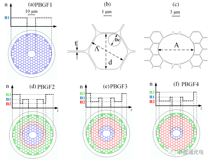 長盈通推出新型凹折射率包層超寬帶高雙折射層狀布拉格光子帶隙光纖