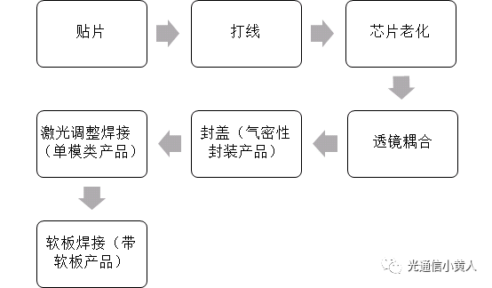 光模塊封裝工藝簡介