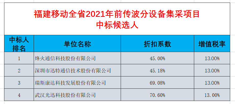 烽火、迅特等入圍福建移動(dòng)2021年前傳波分設(shè)備集采候選人